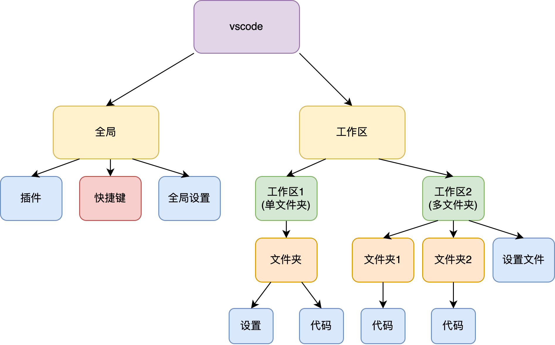 vscode结构示意图